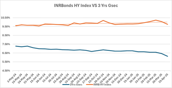 INRbonds HY Index VS 3 Yrs Gsec graph