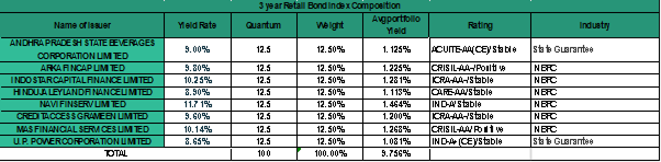 Portfolio Yield of select Bond securities