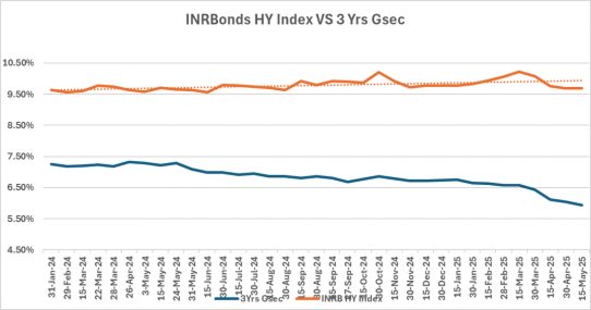 INRbonds HY Index VS 3 Yrs Gsec graph