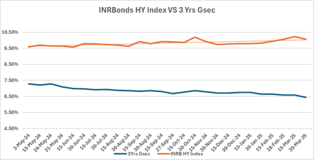 INRbonds HY Index VS 3 Yrs Gsec graph