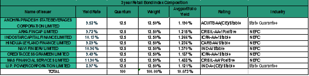 Portfolio Yield of select Bond securities