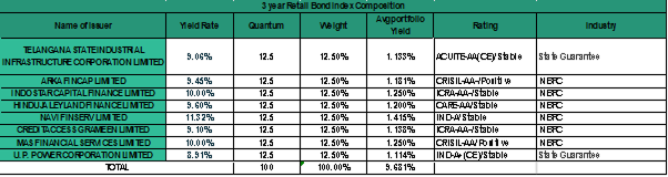 Portfolio Yield of select Bond securities